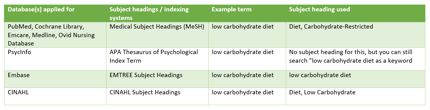 Subject headings for database use